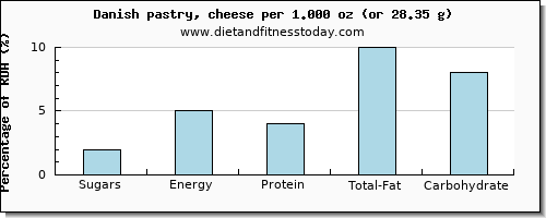sugars and nutritional content in sugar in danish pastry